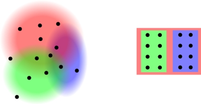 Comparing categorisation and classification: (a) Categorisation; (b) Classification