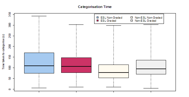 Figure 7. Time taken to categorise by first language. Boxplot comparing time to categorise by interface and first language. Mean time for NGI, English first language is significantly quicker.