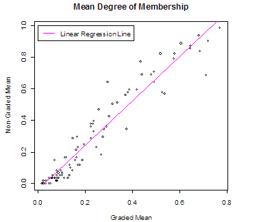 Figure 5. Correlation between mean degree of membership across interfaces. Scatterplot of distance from mean for each artefact.