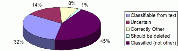 Pie chart showing classifcation frequencies in the <abbr>KMS</abbr>