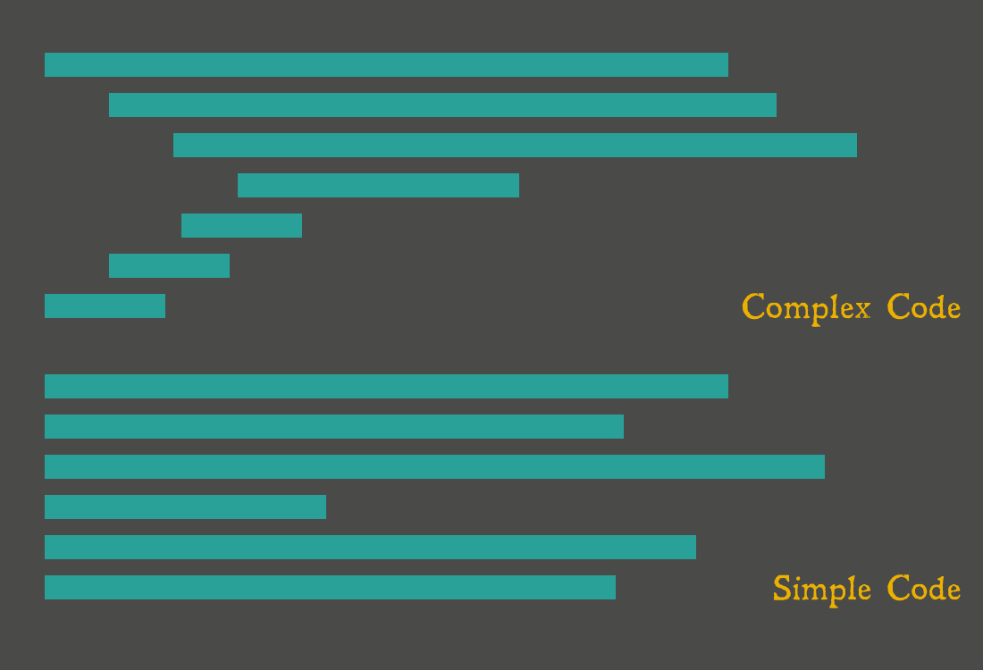 Complicated code tends to look like a sideways 'V' or an angle bracket. Simple code tends to look more like a brick, or a rectangle.